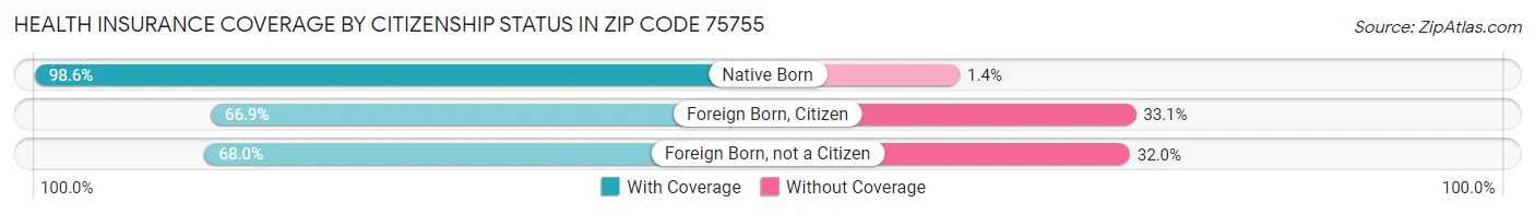 Health Insurance Coverage by Citizenship Status in Zip Code 75755