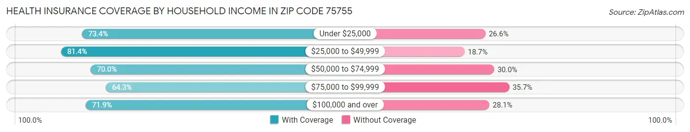 Health Insurance Coverage by Household Income in Zip Code 75755
