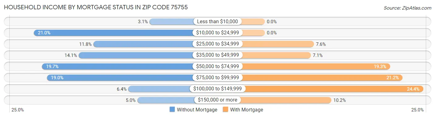 Household Income by Mortgage Status in Zip Code 75755