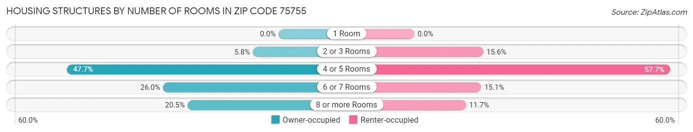 Housing Structures by Number of Rooms in Zip Code 75755