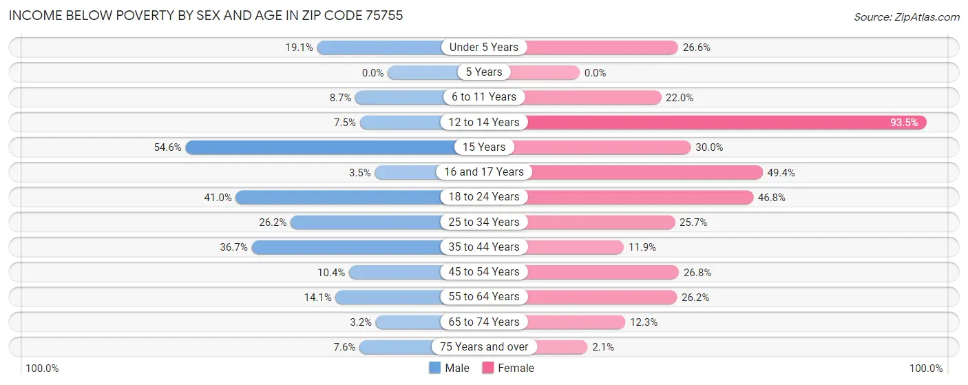 Income Below Poverty by Sex and Age in Zip Code 75755