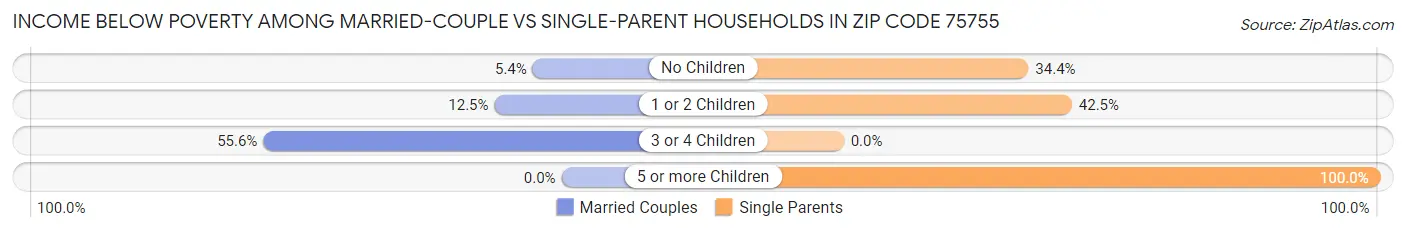 Income Below Poverty Among Married-Couple vs Single-Parent Households in Zip Code 75755