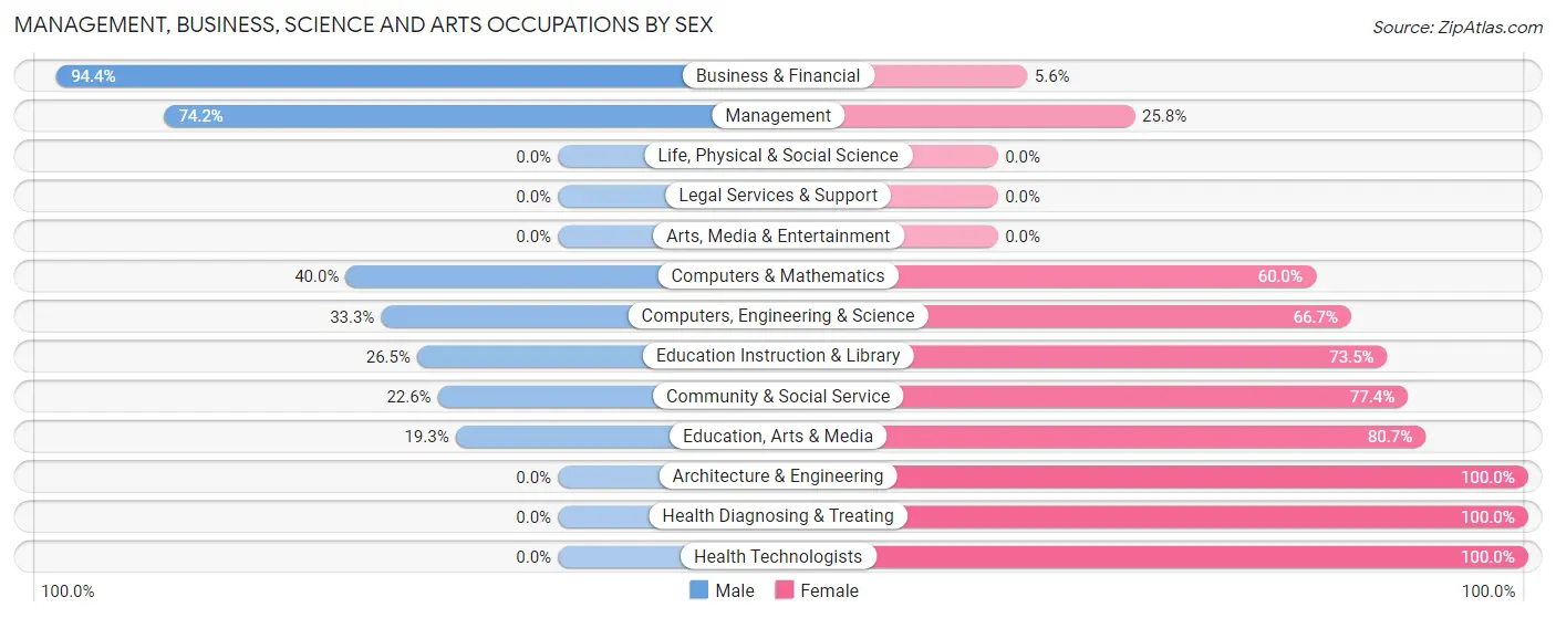 Management, Business, Science and Arts Occupations by Sex in Zip Code 75755
