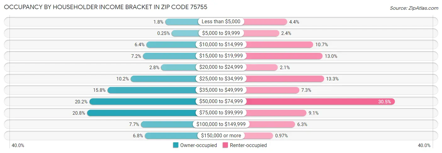 Occupancy by Householder Income Bracket in Zip Code 75755