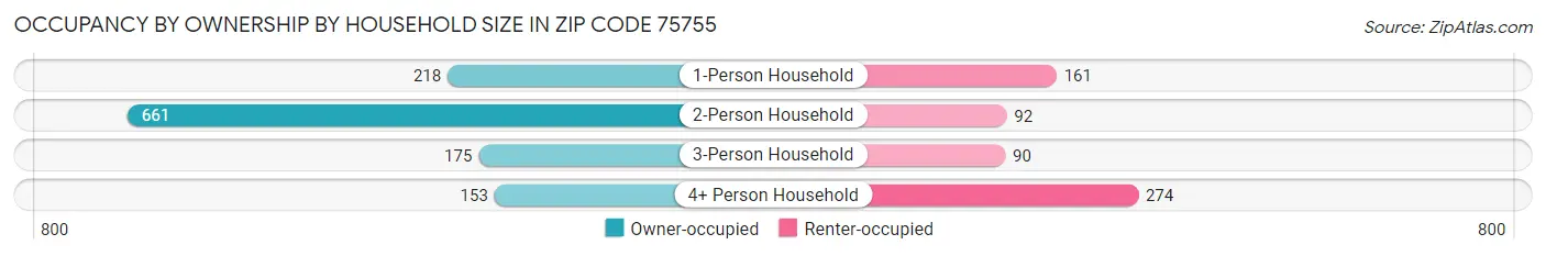 Occupancy by Ownership by Household Size in Zip Code 75755