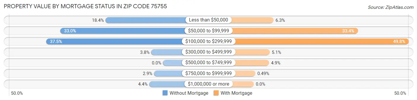 Property Value by Mortgage Status in Zip Code 75755