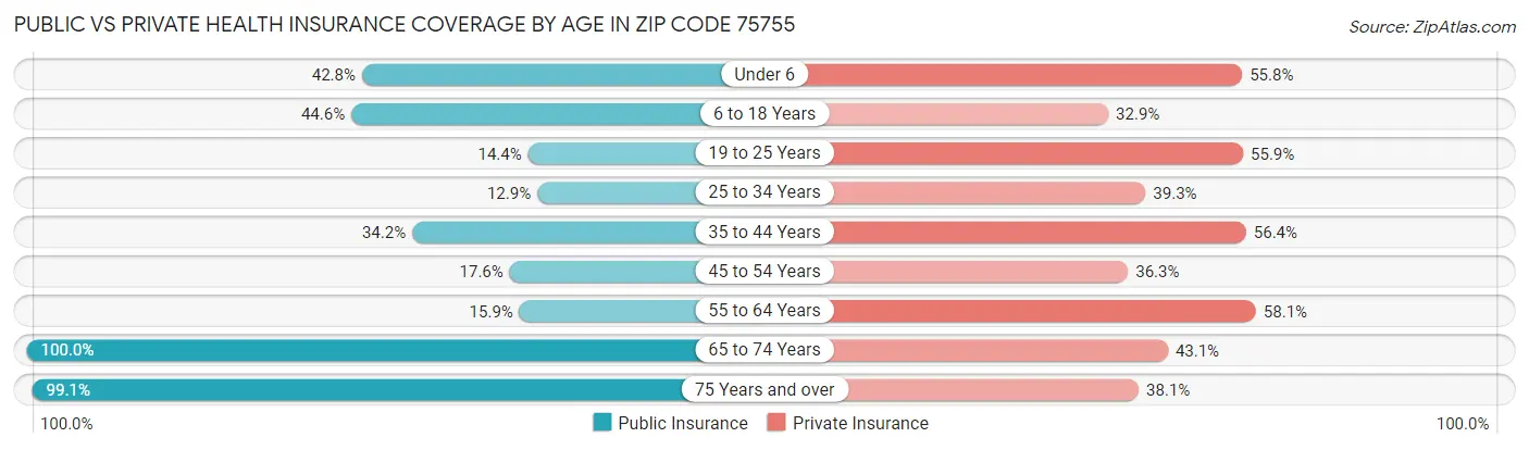 Public vs Private Health Insurance Coverage by Age in Zip Code 75755
