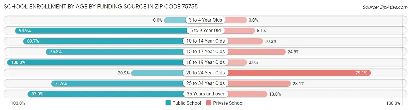 School Enrollment by Age by Funding Source in Zip Code 75755