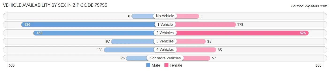 Vehicle Availability by Sex in Zip Code 75755
