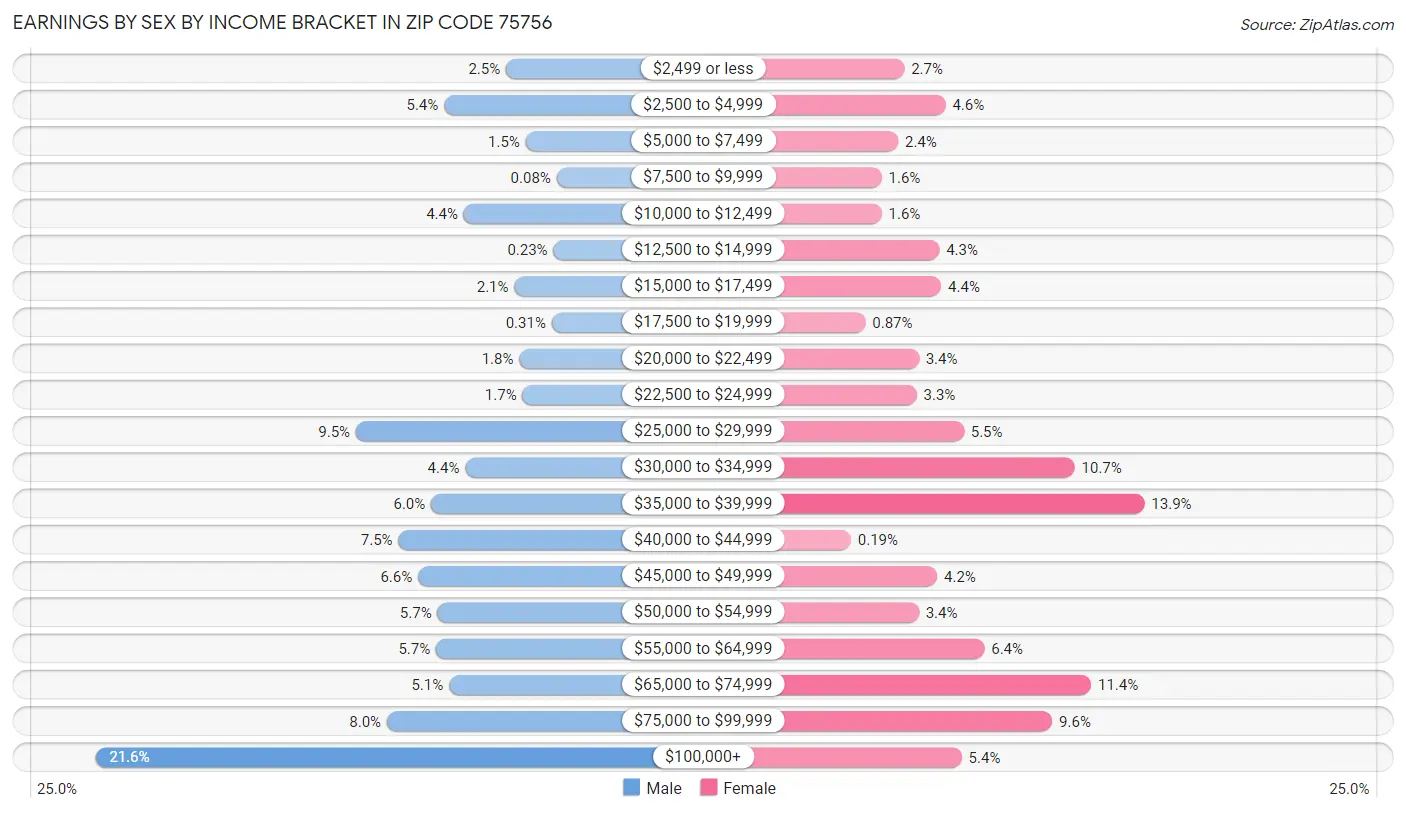 Earnings by Sex by Income Bracket in Zip Code 75756