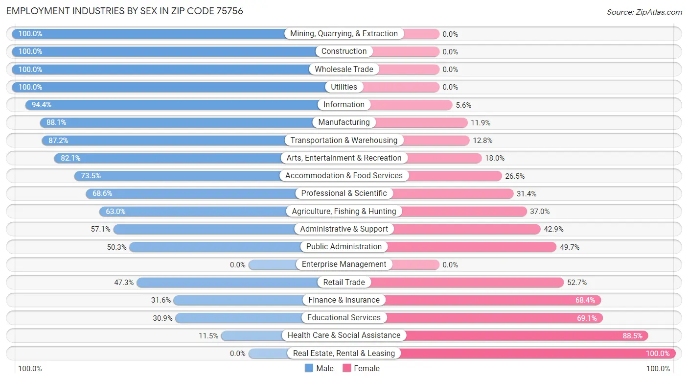 Employment Industries by Sex in Zip Code 75756