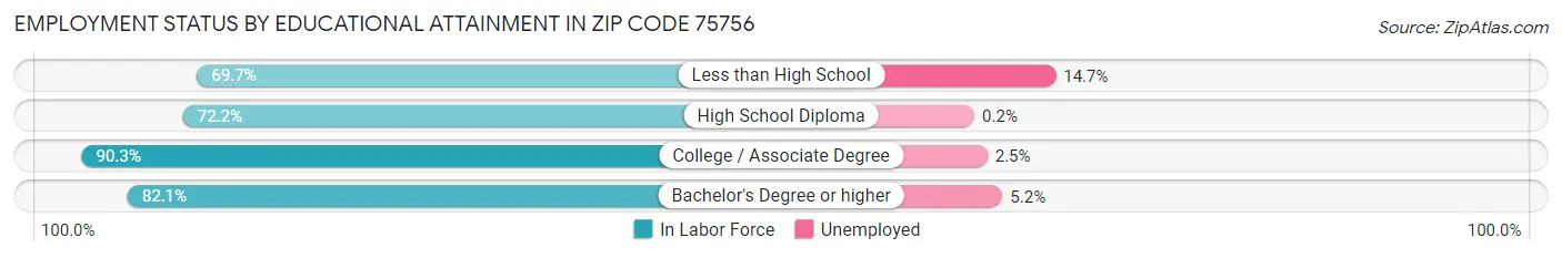 Employment Status by Educational Attainment in Zip Code 75756