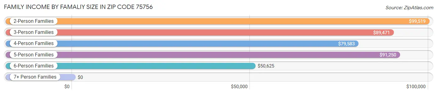 Family Income by Famaliy Size in Zip Code 75756