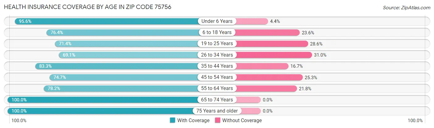 Health Insurance Coverage by Age in Zip Code 75756