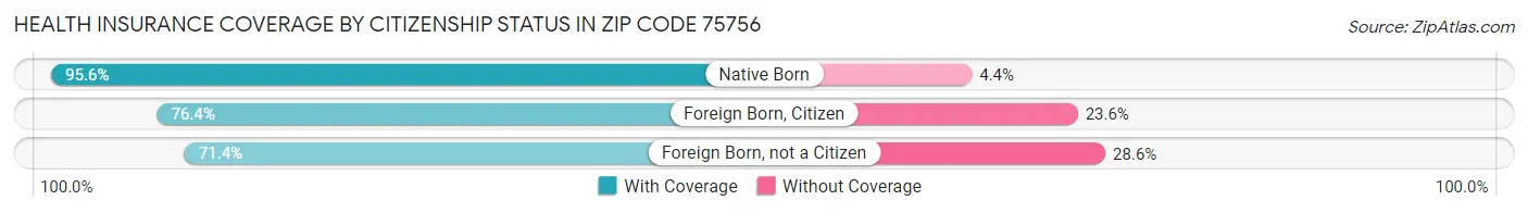 Health Insurance Coverage by Citizenship Status in Zip Code 75756