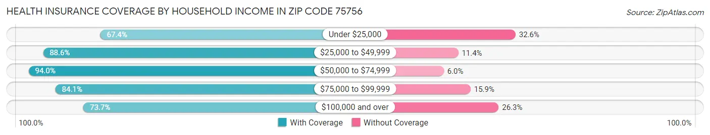 Health Insurance Coverage by Household Income in Zip Code 75756