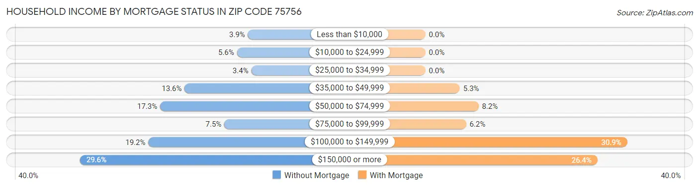 Household Income by Mortgage Status in Zip Code 75756