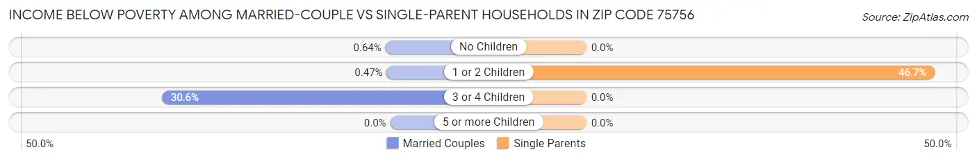 Income Below Poverty Among Married-Couple vs Single-Parent Households in Zip Code 75756