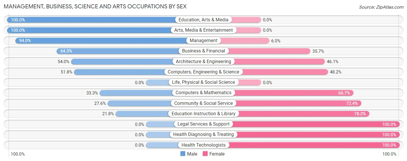 Management, Business, Science and Arts Occupations by Sex in Zip Code 75756