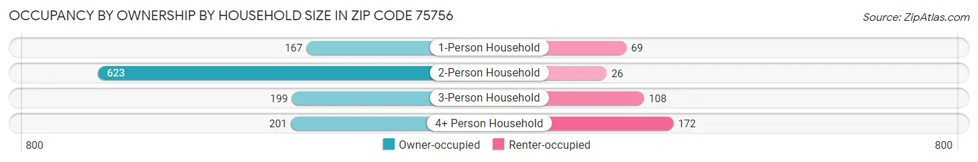 Occupancy by Ownership by Household Size in Zip Code 75756