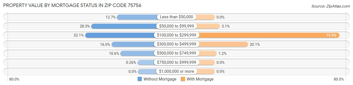 Property Value by Mortgage Status in Zip Code 75756