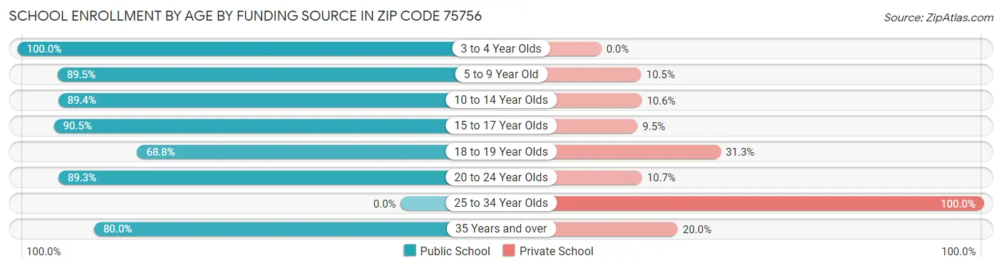 School Enrollment by Age by Funding Source in Zip Code 75756