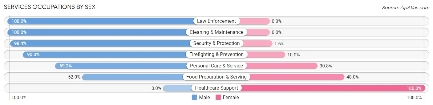 Services Occupations by Sex in Zip Code 75756