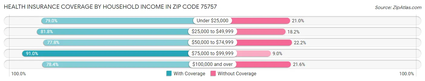 Health Insurance Coverage by Household Income in Zip Code 75757