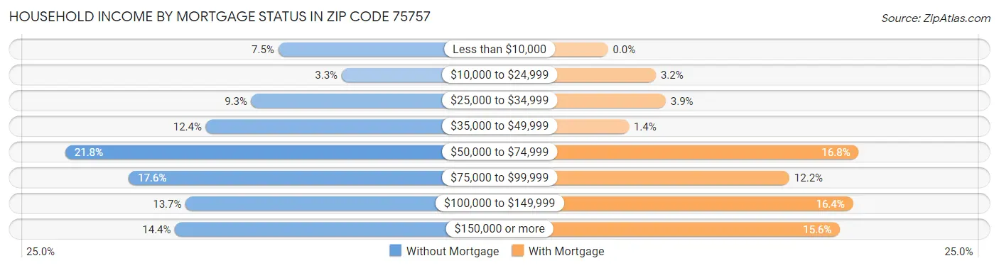 Household Income by Mortgage Status in Zip Code 75757