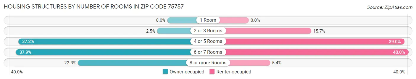 Housing Structures by Number of Rooms in Zip Code 75757