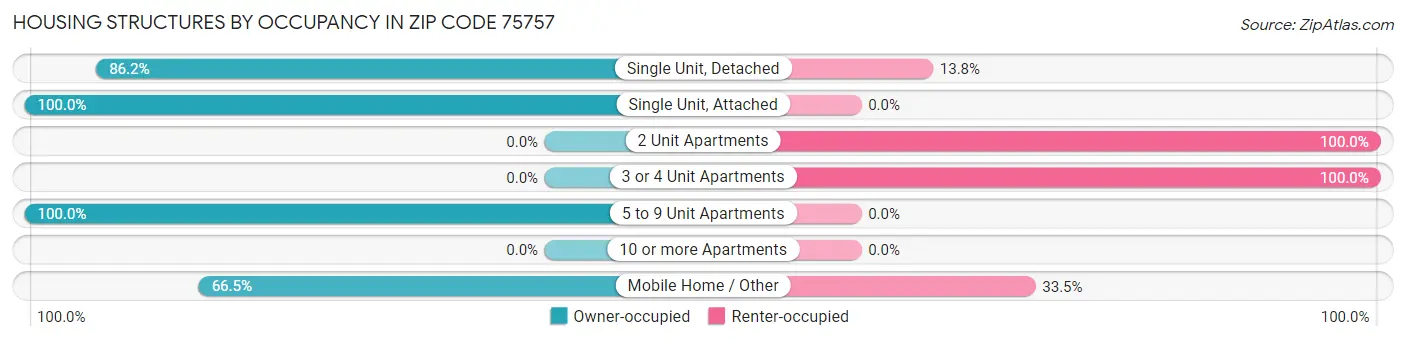 Housing Structures by Occupancy in Zip Code 75757
