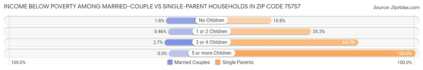 Income Below Poverty Among Married-Couple vs Single-Parent Households in Zip Code 75757