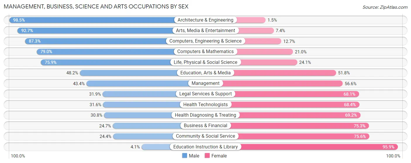 Management, Business, Science and Arts Occupations by Sex in Zip Code 75757