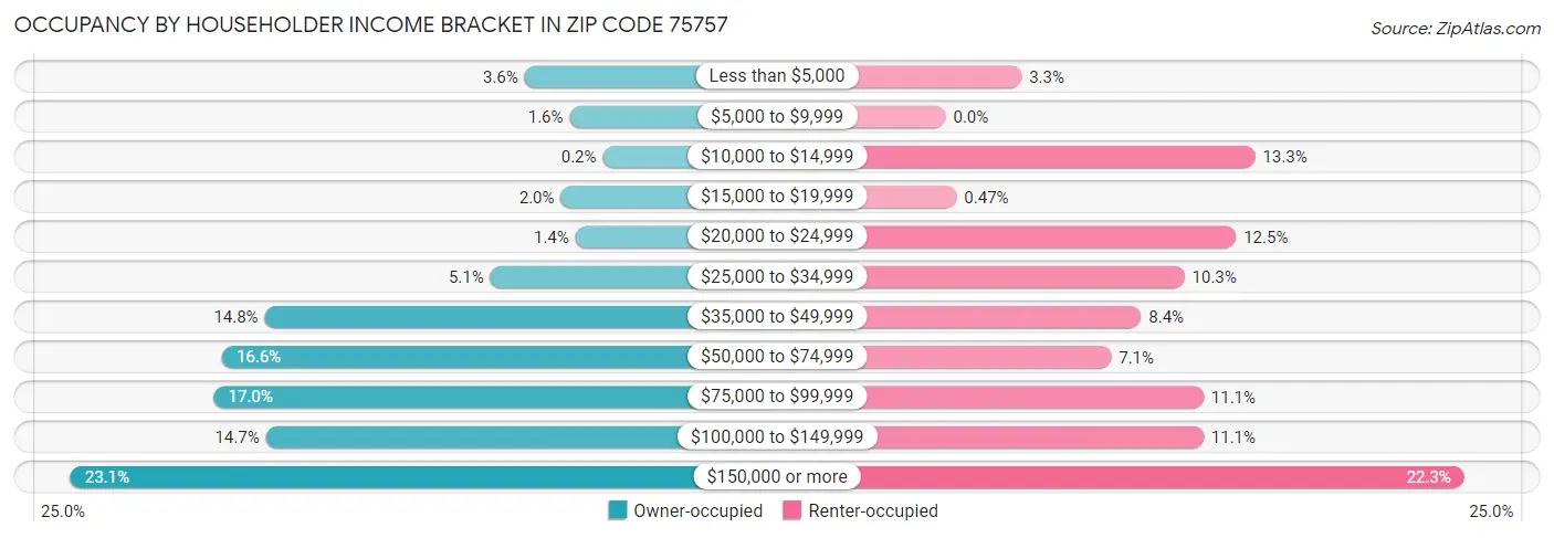 Occupancy by Householder Income Bracket in Zip Code 75757