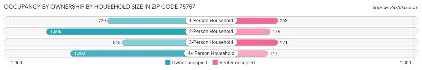 Occupancy by Ownership by Household Size in Zip Code 75757