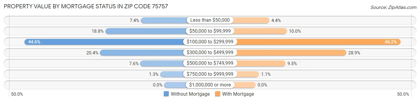 Property Value by Mortgage Status in Zip Code 75757