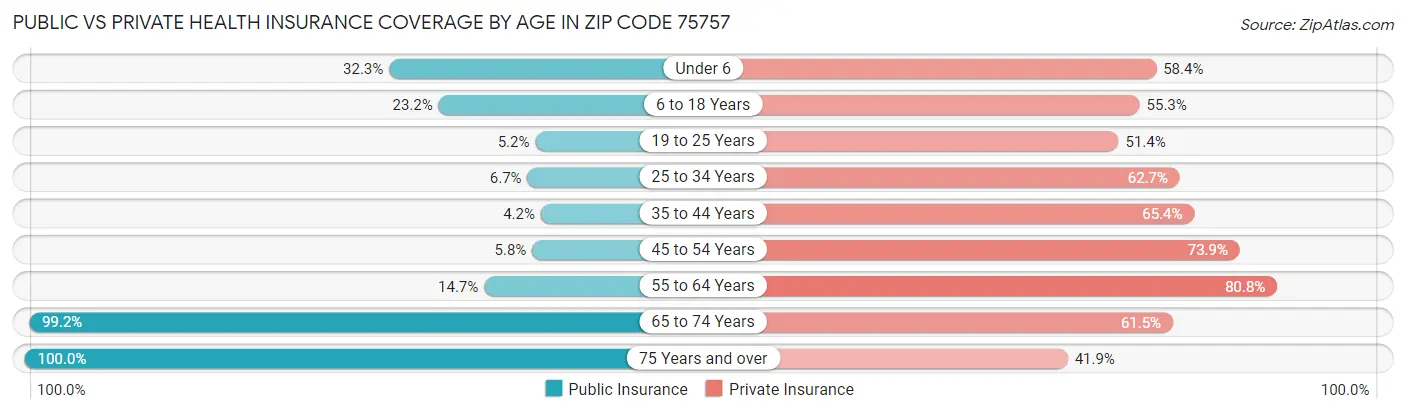 Public vs Private Health Insurance Coverage by Age in Zip Code 75757