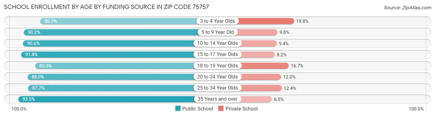 School Enrollment by Age by Funding Source in Zip Code 75757