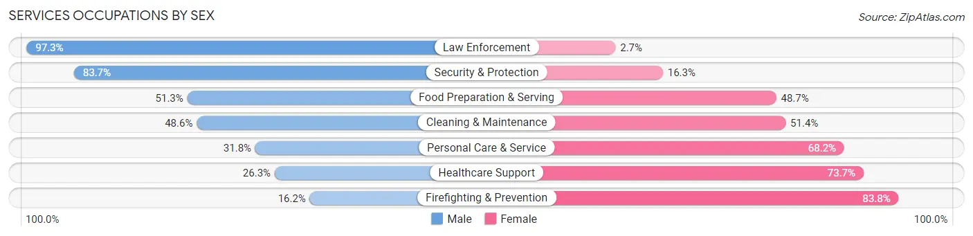 Services Occupations by Sex in Zip Code 75757