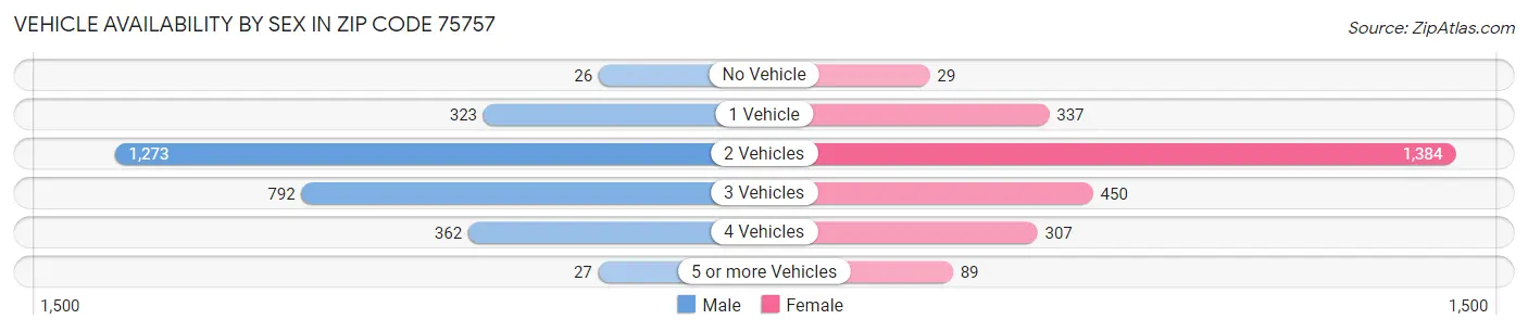 Vehicle Availability by Sex in Zip Code 75757