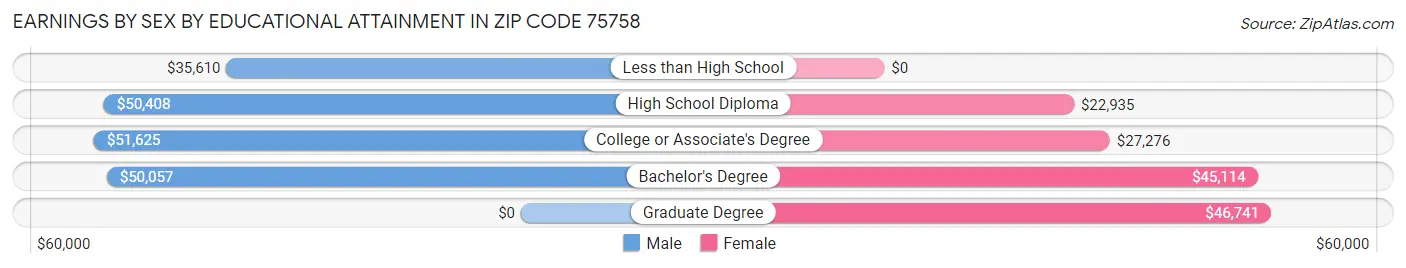 Earnings by Sex by Educational Attainment in Zip Code 75758
