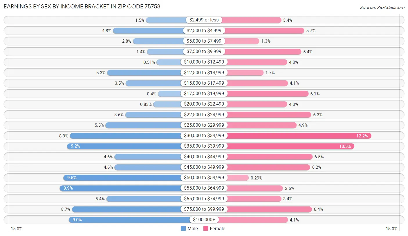 Earnings by Sex by Income Bracket in Zip Code 75758