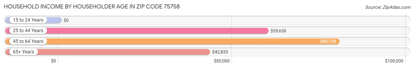 Household Income by Householder Age in Zip Code 75758