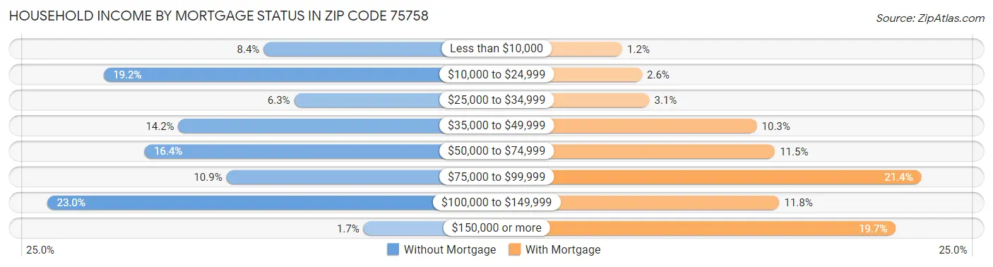 Household Income by Mortgage Status in Zip Code 75758