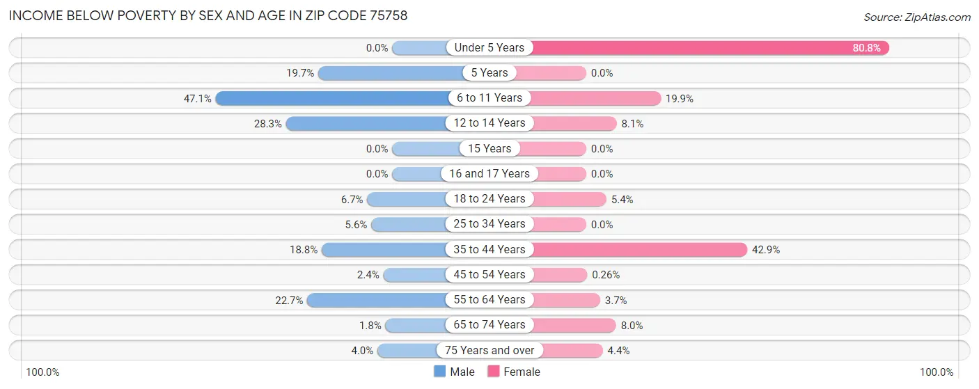 Income Below Poverty by Sex and Age in Zip Code 75758