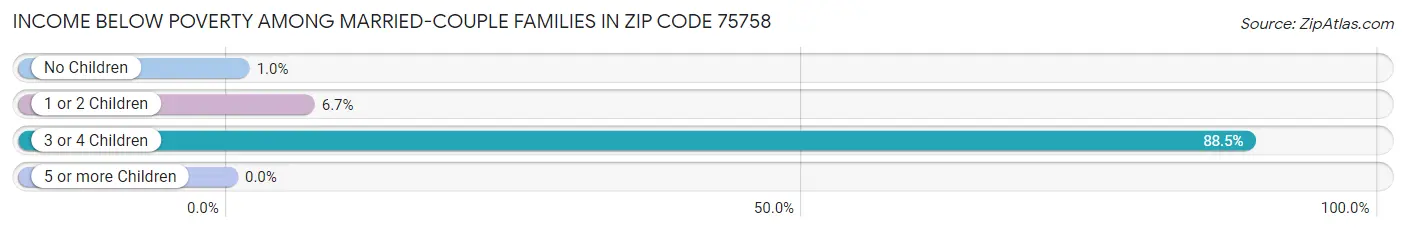 Income Below Poverty Among Married-Couple Families in Zip Code 75758