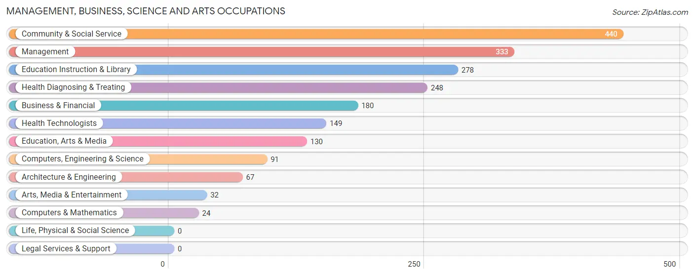 Management, Business, Science and Arts Occupations in Zip Code 75758