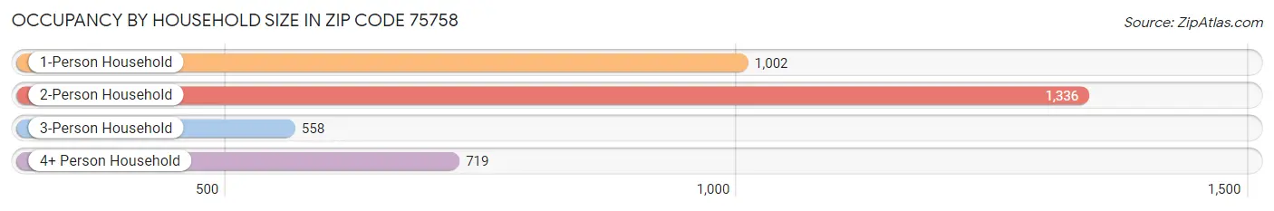 Occupancy by Household Size in Zip Code 75758