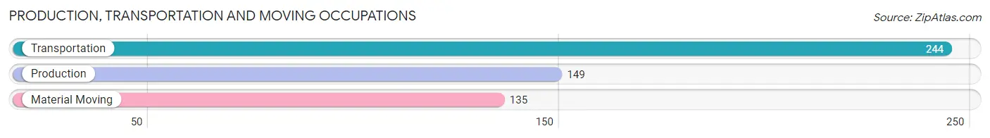 Production, Transportation and Moving Occupations in Zip Code 75758