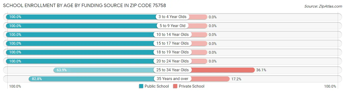 School Enrollment by Age by Funding Source in Zip Code 75758